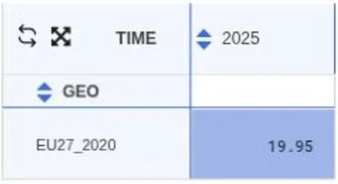 Eurostat table shows 19.95 for EU27_2020 in 2025. The selected unit is percentage of enterprises.