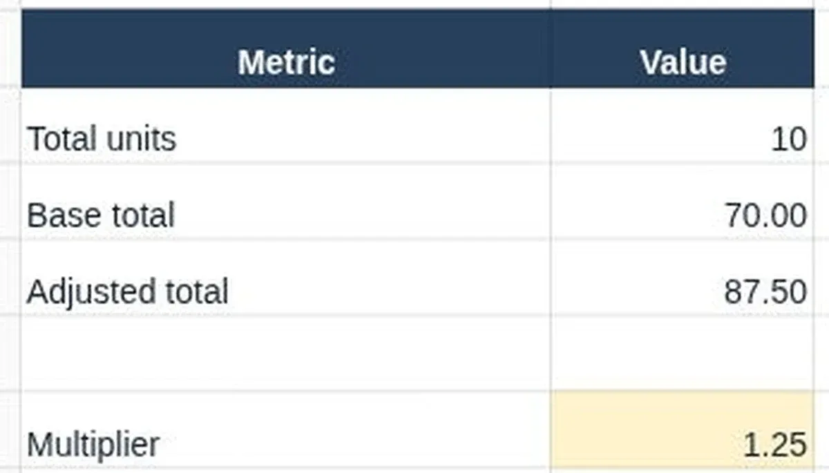 Proton Sheets Summary showing 10 total units, 70.00 base total, 87.50 adjusted total and multiplier 1.25