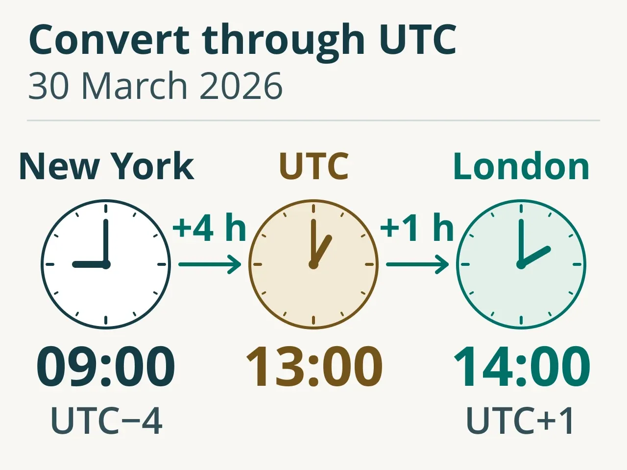 On 30 March 2026, 09:00 in New York at UTC−4 converts to 13:00 UTC by adding 4 hours. Add 1 more hour for London at UTC+1 to get 14:00. All three times show the same moment and date.