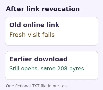After revocation, the old online link fails while the earlier downloaded copy still opens.