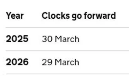 GOV.UK's table shows the UK clocks going forward on 29 March 2026.