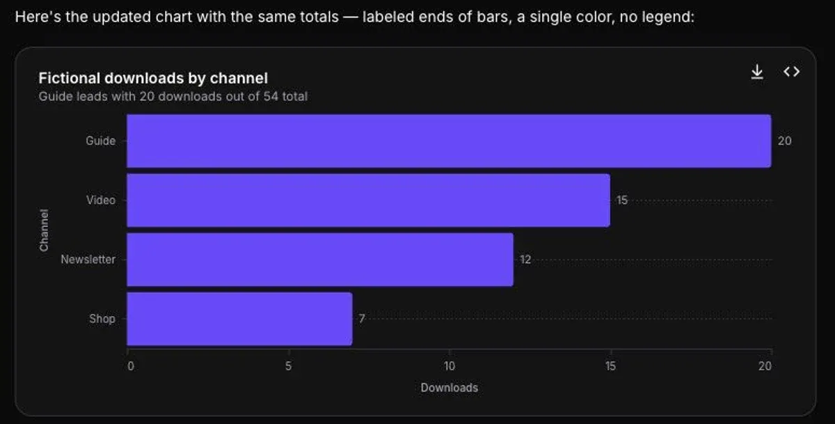 Corrected Lumo chart has four bars labelled 20, 15, 12 and 7 with a Downloads axis starting at zero.