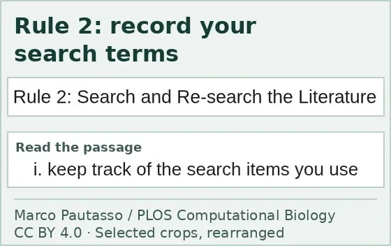 Designed panel with separate PLOS crops of Rule 2: Search and Re-search the Literature, and the first clause, keep track of the search items you use.