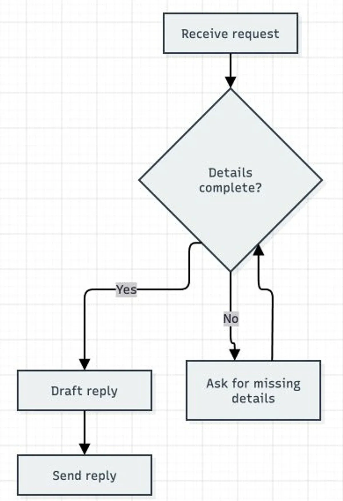 The request flowchart with Draft reply and Yes and No branches