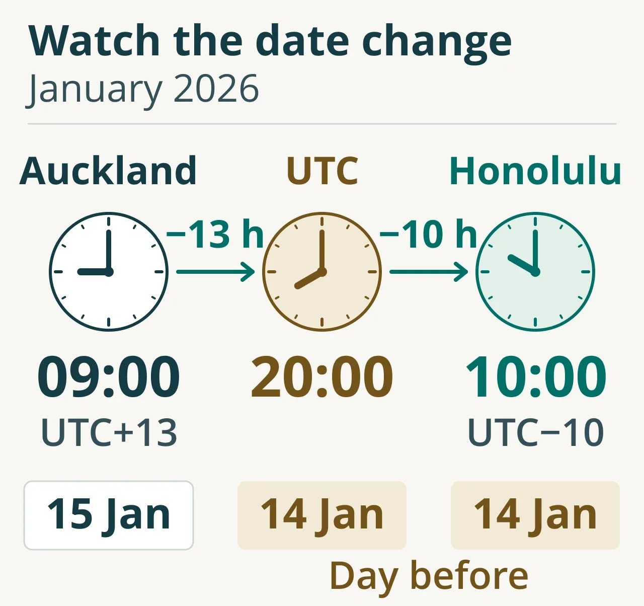 09:00 on 15 January 2026 in Auckland at UTC+13 becomes 20:00 on 14 January in UTC after subtracting 13 hours. Subtract 10 more hours for Honolulu at UTC−10: 10:00 on 14 January 2026. All three clocks show the same moment; UTC and Honolulu show the previous calendar day.