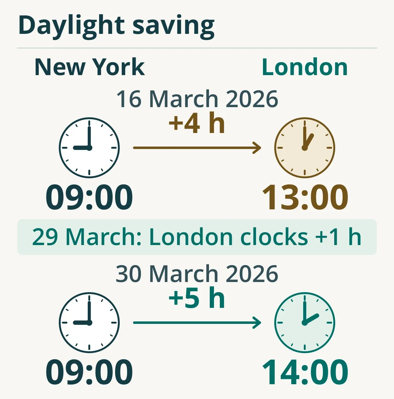 At 09:00 in New York on 16 March 2026, it is 13:00 in London: add 4 hours. At 09:00 in New York on 30 March 2026, it is 14:00 in London: add 5 hours. The dates have different time gaps because the two cities begin daylight saving on different dates.