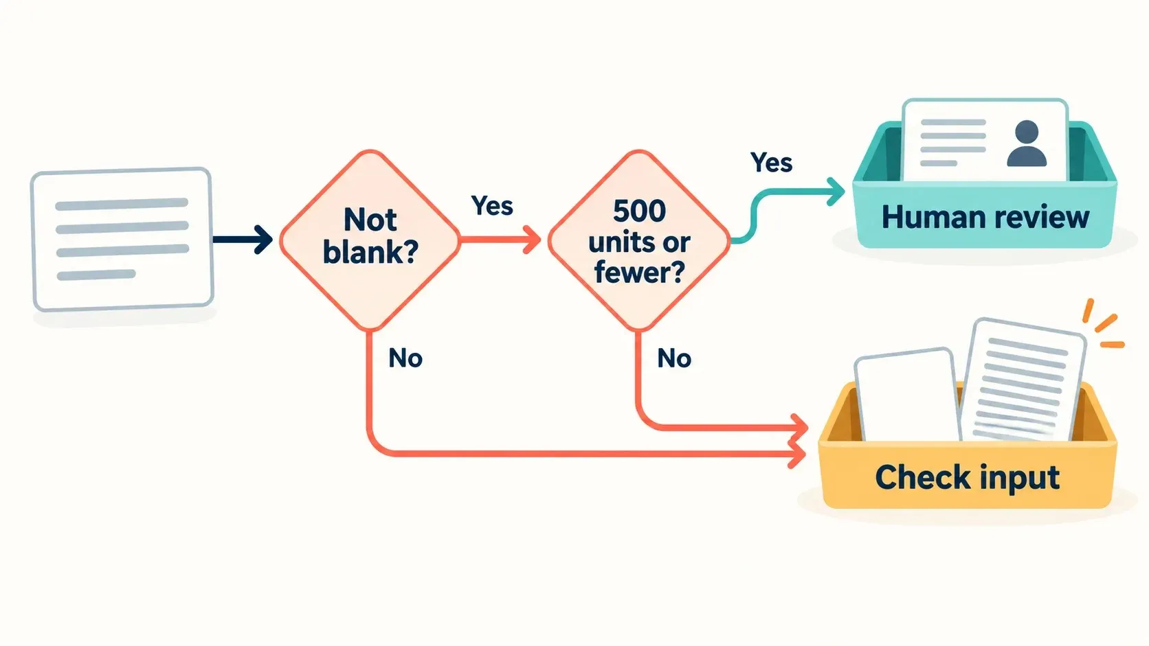 Illustration: nonblank text of 500 UTF-16 units or fewer goes to human review; blank or longer text goes to check input.