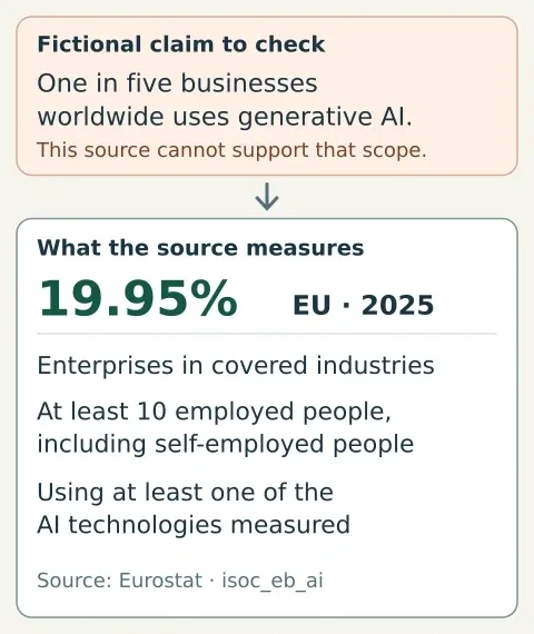 Fictional claim says worldwide generative AI use. The checked source instead measures 2025 EU enterprises, at least 10 employed people, covered industries, and at least one listed AI technology, with a result of 19.95%.