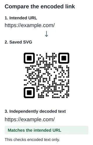 The intended URL https://example.com/, the complete exported QR code, and independently decoded text with the same URL.