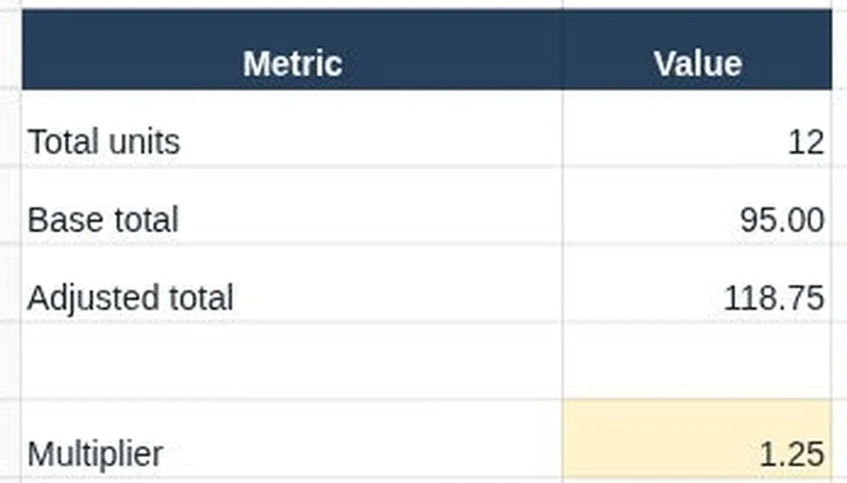 Proton Sheets Summary showing changed totals of 12 units, 95.00 base value and 118.75 adjusted value