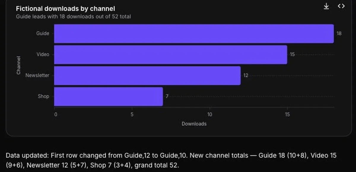 After changing one Guide row from 12 to 10, Lumo shows Guide 18, Video 15, Newsletter 12, Shop 7 and total 52.